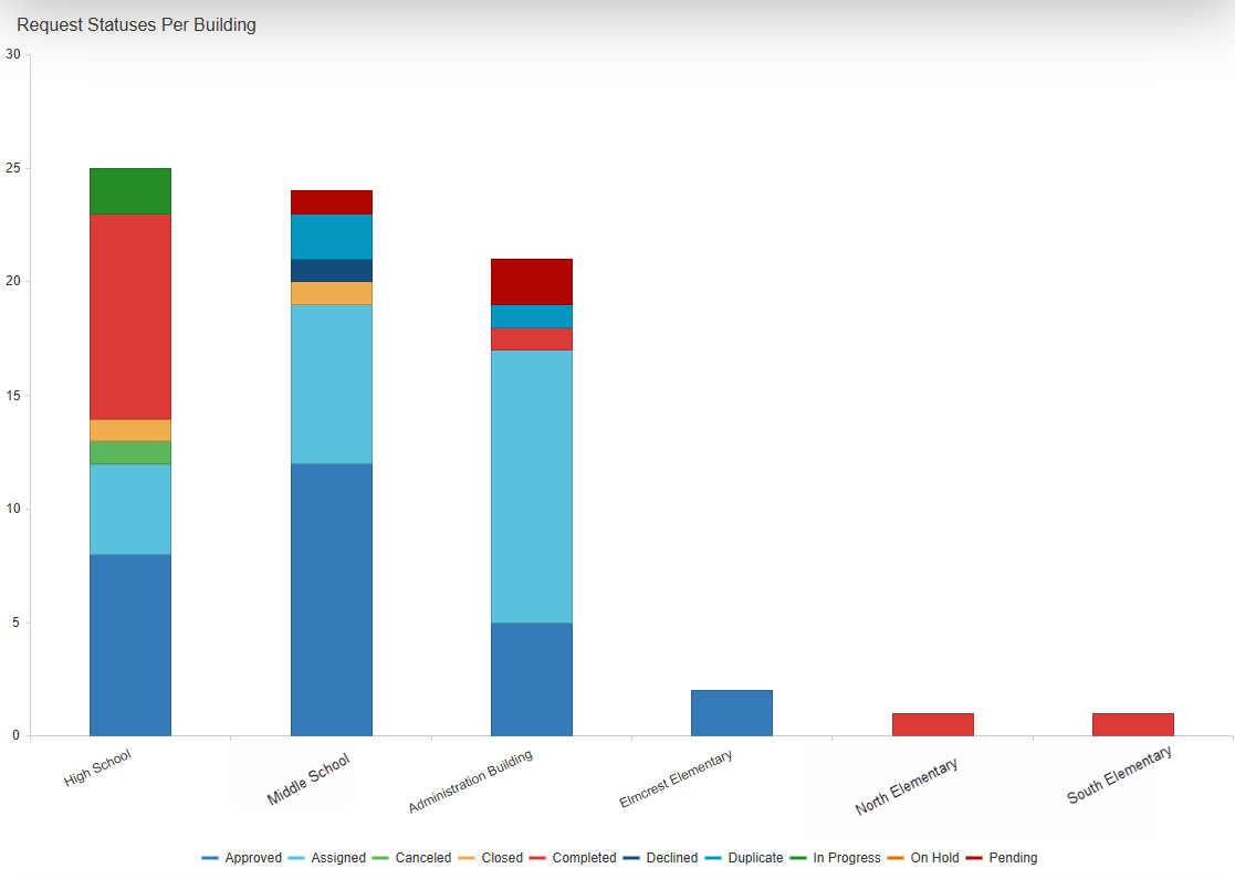 Requests status per building bar chart example.